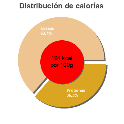 Distribución de calorías por grasa, proteína y carbohidratos para el producto Filety śledziowe w oleju a'la Matjas Lisner 220 g