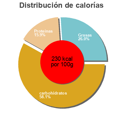 Distribución de calorías por grasa, proteína y carbohidratos para el producto Pizza z pieczonym kurczakiem i serem ricotta, głęboko mrożona. Dr.Oetker 335 g