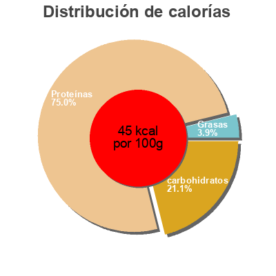 Distribución de calorías por grasa, proteína y carbohidratos para el producto Warzywa na patelnię Hortex 450 g