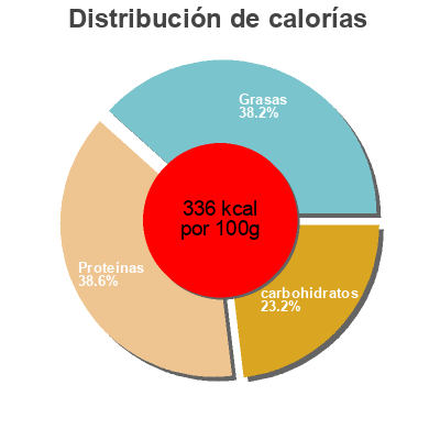 Distribución de calorías por grasa, proteína y carbohidratos para el producto Kakao Biedronka 200 g