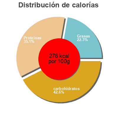 Distribución de calorías por grasa, proteína y carbohidratos para el producto Otręby pszenne Sante 150 g