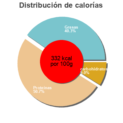 Distribución de calorías por grasa, proteína y carbohidratos para el producto Len mielony odtłuszczony Skarby Ziemi, Sante 200 g