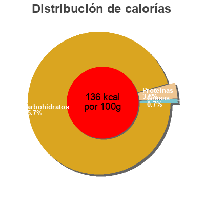Distribución de calorías por grasa, proteína y carbohidratos para el producto Ketchup pikantny Pudliszki 480 g