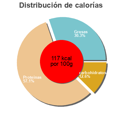 Distribución de calorías por grasa, proteína y carbohidratos para el producto Twaróg Klinek półtłusty Mlekpol, Delikate, Biedronka 250 g