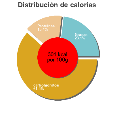 Distribución de calorías por grasa, proteína y carbohidratos para el producto Olvarit Olvarit 