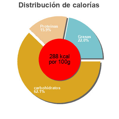 Distribución de calorías por grasa, proteína y carbohidratos para el producto  pano 500 g