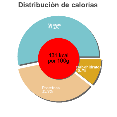 Distribución de calorías por grasa, proteína y carbohidratos para el producto Ryba z piekarnika z sosem włoskim Fish Time Biedronka 