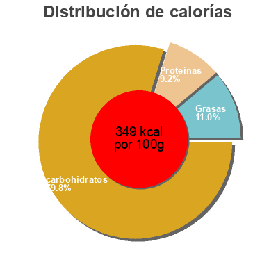 Distribución de calorías por grasa, proteína y carbohidratos para el producto Sorgo białe Cenos 400 g (4 x 100 g)