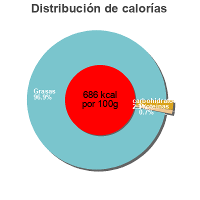 Distribución de calorías por grasa, proteína y carbohidratos para el producto Majonez roleskiego. Roleski 288 g