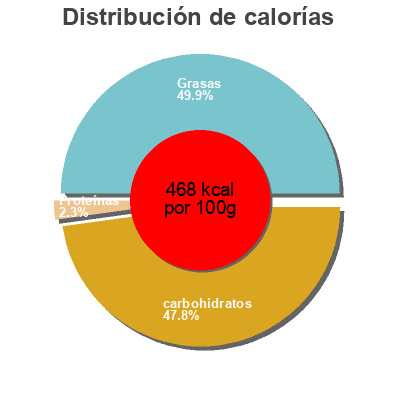 Distribución de calorías por grasa, proteína y carbohidratos para el producto Mini roladki biszkoptowe z nadzieniem o smaku malinowym (20%) i kremem o smaku waniliowym (36%). Bonitki, Tago 150 g