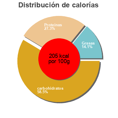 Distribución de calorías por grasa, proteína y carbohidratos para el producto Chicken Powder Amoy 1 kg