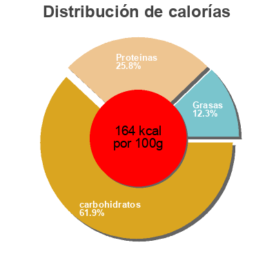 Distribución de calorías por grasa, proteína y carbohidratos para el producto Pierogi z serem Swojska Chata, U Jędrusia 400 g