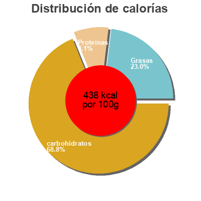 Distribución de calorías por grasa, proteína y carbohidratos para el producto Zoo Orginalne Leibniz 100 g