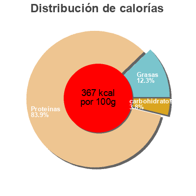 Distribución de calorías por grasa, proteína y carbohidratos para el producto Orgánic whey protein diet-food 