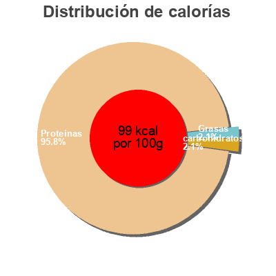 Distribución de calorías por grasa, proteína y carbohidratos para el producto Tuna shredded Fisher King 170 g