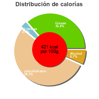 Distribución de calorías por grasa, proteína y carbohidratos para el producto Czekoladki Wedel Baryłki wedel 200 g.