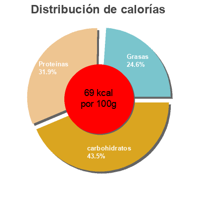 Distribución de calorías por grasa, proteína y carbohidratos para el producto Mleko truskawka  