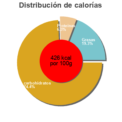 Distribución de calorías por grasa, proteína y carbohidratos para el producto Biscuit mignon Uno Foods 