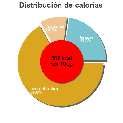 Distribución de calorías por grasa, proteína y carbohidratos para el producto Früchte-Müsli OneDayMore 400 g