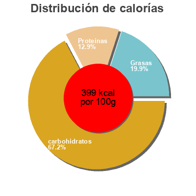 Distribución de calorías por grasa, proteína y carbohidratos para el producto Musli  