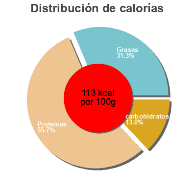 Distribución de calorías por grasa, proteína y carbohidratos para el producto Twaróg półtłusty Delikate,  Klinek,  Lactalis 250 g