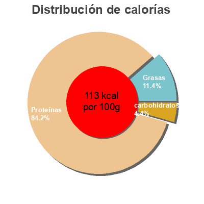 Distribución de calorías por grasa, proteína y carbohidratos para el producto Saumon Sauvage Fumé au Bois de Hêtre  200 g