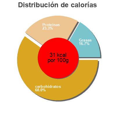 Distribución de calorías por grasa, proteína y carbohidratos para el producto Puré de tomate Jamar 