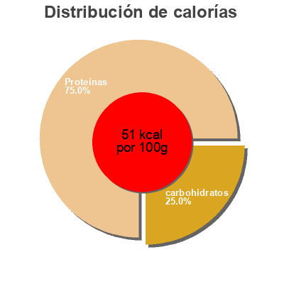 Distribución de calorías por grasa, proteína y carbohidratos para el producto Sos rybny Asia Flavours 150 ml