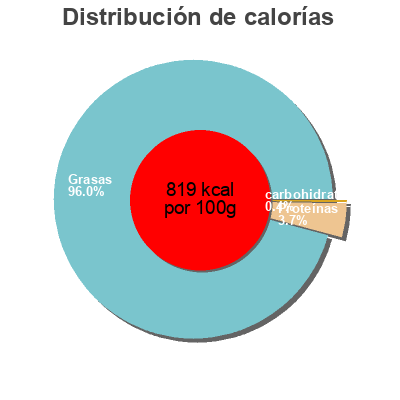 Distribución de calorías por grasa, proteína y carbohidratos para el producto Smalec ze skwarkami Smak Mak 200 g