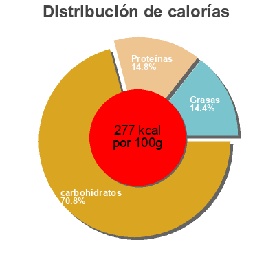 Distribución de calorías por grasa, proteína y carbohidratos para el producto Bułki do hamburgerów z sezamem Pano 212 g