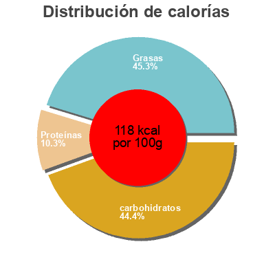 Distribución de calorías por grasa, proteína y carbohidratos para el producto Chrzan tarty Ogródek dziadunia 210 g