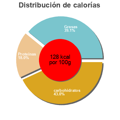Distribución de calorías por grasa, proteína y carbohidratos para el producto Nico Vanille Nicolait 500g