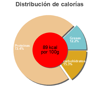 Distribución de calorías por grasa, proteína y carbohidratos para el producto Napolact Branza proaspata de vaca Napolact 175 g,