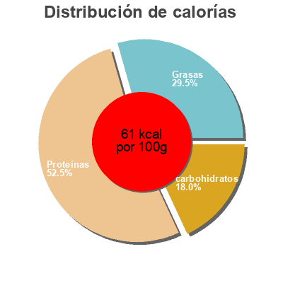 Distribución de calorías por grasa, proteína y carbohidratos para el producto Stors  