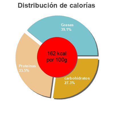 Distribución de calorías por grasa, proteína y carbohidratos para el producto Escalopes de poulet panées épicées halal  