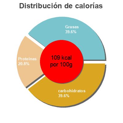 Distribución de calorías por grasa, proteína y carbohidratos para el producto Mostaza Extra Mustardino 
