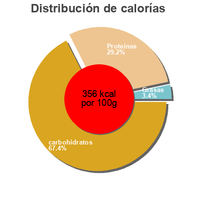 Distribución de calorías por grasa, proteína y carbohidratos para el producto Pasta Lenteja Roja Sam Mills, Sam Mills The Corn Master 250 g