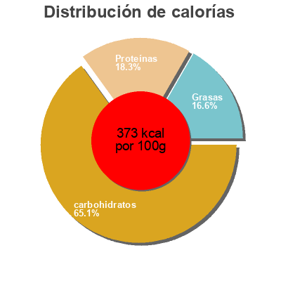 Distribución de calorías por grasa, proteína y carbohidratos para el producto Muesli Solaris 