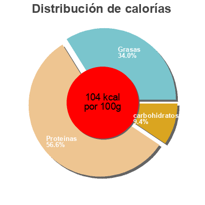 Distribución de calorías por grasa, proteína y carbohidratos para el producto Selyemsonka Klasszikus Saga 100 g