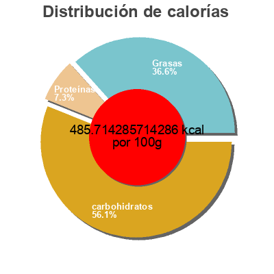 Distribución de calorías por grasa, proteína y carbohidratos para el producto Popcorn with caramel and peanuts Mogyi 