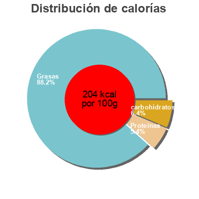 Distribución de calorías por grasa, proteína y carbohidratos para el producto Tejföl, 20% Coop, Sole-Mizo Zrt. 850g