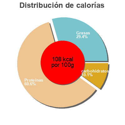 Distribución de calorías por grasa, proteína y carbohidratos para el producto Zsírszegény rögös túró Alföldi Tej 500 g