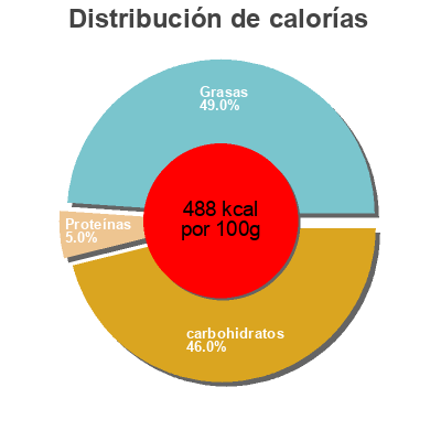 Distribución de calorías por grasa, proteína y carbohidratos para el producto Oat Bar Biotechusa 70 g