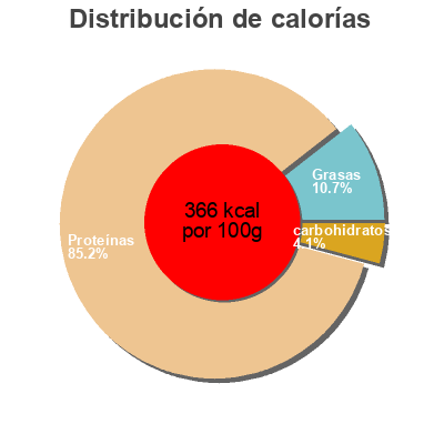 Distribución de calorías por grasa, proteína y carbohidratos para el producto Nitro pure whey Biotech Usa 