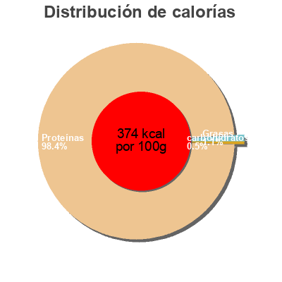 Distribución de calorías por grasa, proteína y carbohidratos para el producto Hydro Whey Zero Biotechusa 