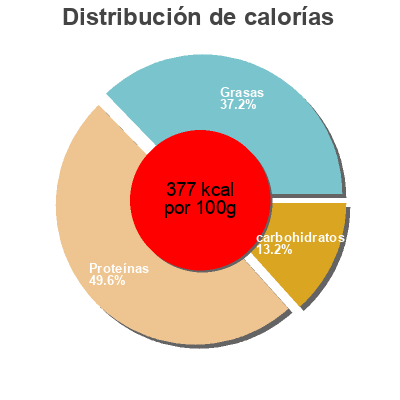 Distribución de calorías por grasa, proteína y carbohidratos para el producto Zero Bar BioTech USA 