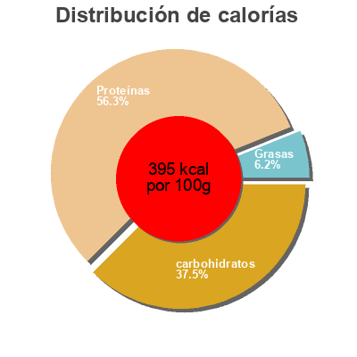 Distribución de calorías por grasa, proteína y carbohidratos para el producto Pancakes protéines Biotechusa 