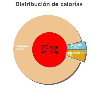 Distribución de calorías por grasa, proteína y carbohidratos para el producto Iso whey zero BiotechUSA 