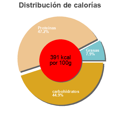 Distribución de calorías por grasa, proteína y carbohidratos para el producto Hyper mass biotechUSA 