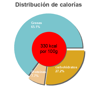 Distribución de calorías por grasa, proteína y carbohidratos para el producto Oat & nuts BioTechUSA 70 g